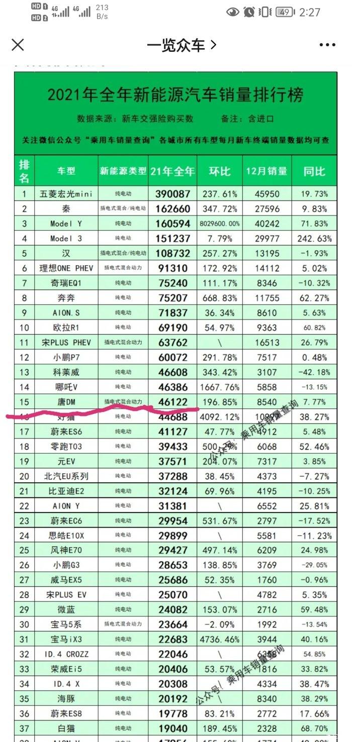 比亚迪唐DM 为什么唐EV销量这么差呢？纯电续航500+公里，产品力其实不弱，可是为什么销量这么差，一年的销量还比不上同