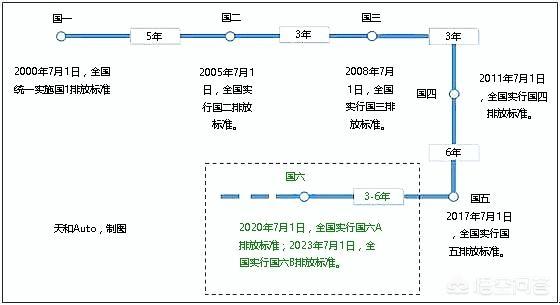 丰田雷凌 国二、国三、国四、国五、国六的小轿车是怎么定型的？