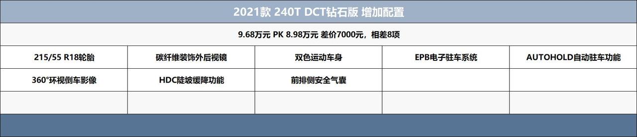 新手代步，考虑三款车，首先吉利新缤越，长安cs55p  ，奇瑞瑞虎5 x   看了又看觉得小钢炮更好一点，但铂金版和钻石