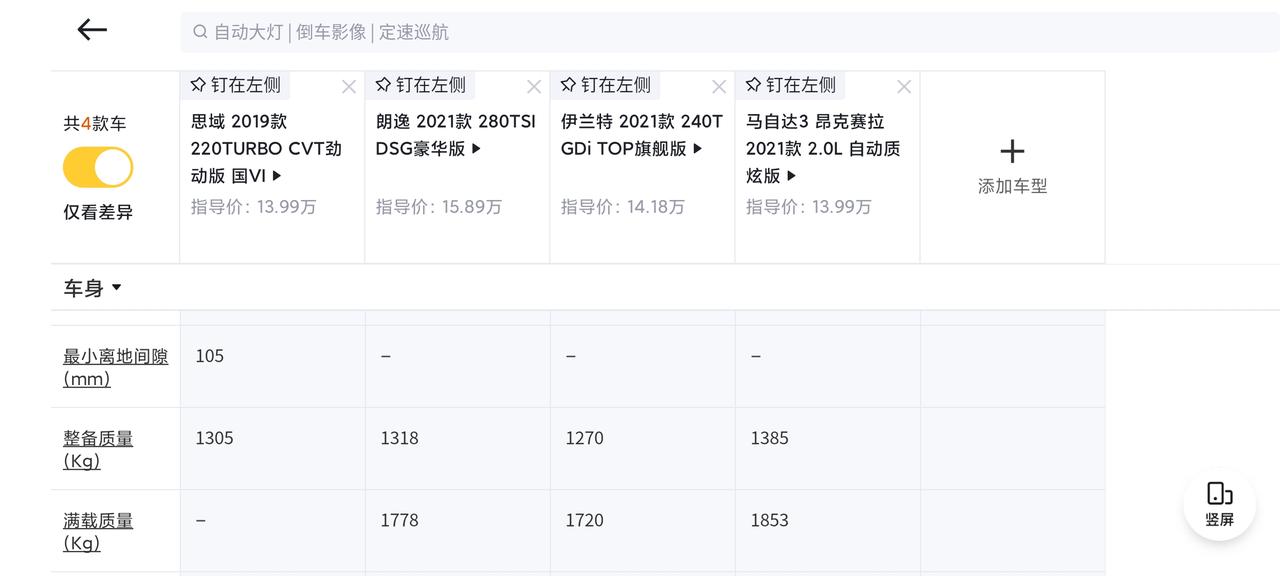 马自达3 昂克赛拉 我一直以为马三是比较小的A级车，没想到居然还是最重的