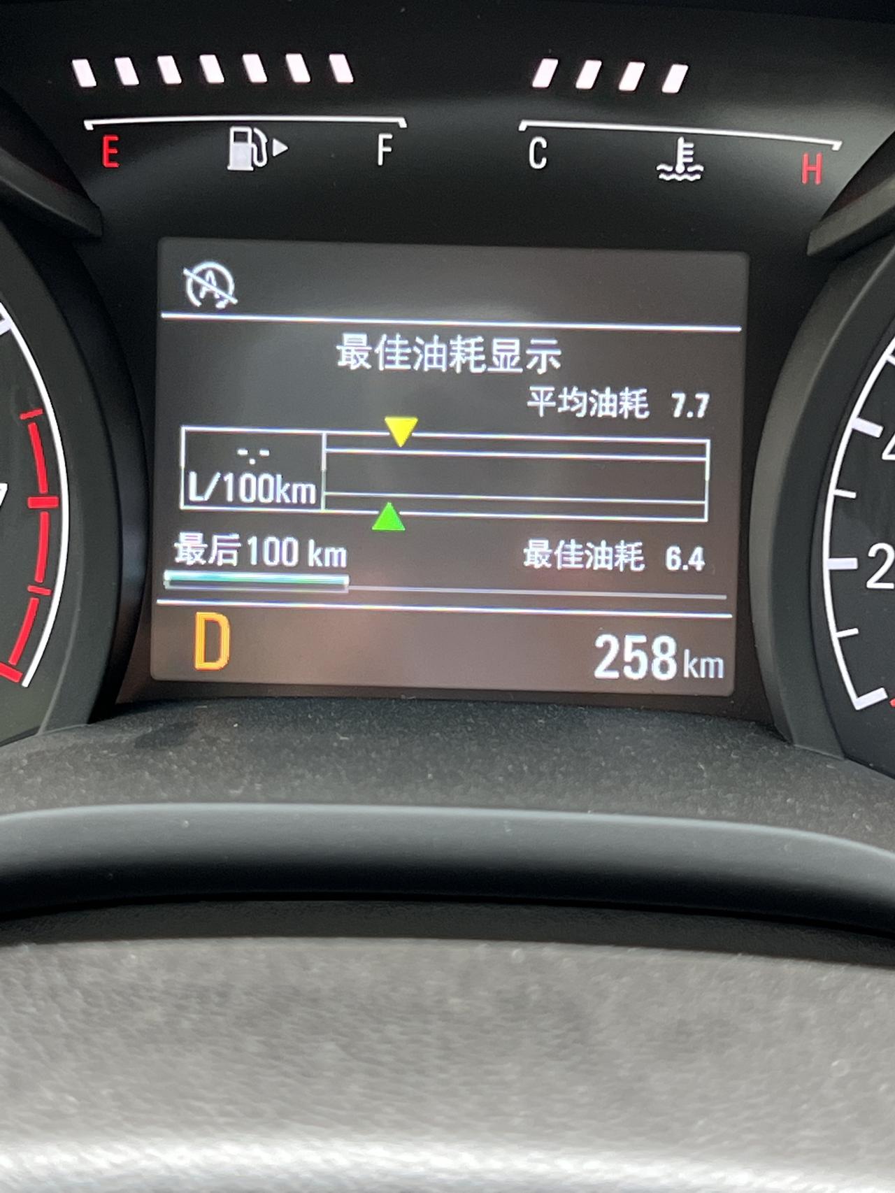 1.5科鲁泽，前几天市内游玩，平时50～80速度跑，近100km平均油耗7.7最佳6.4，然后最近两天上下班通勤，经常急