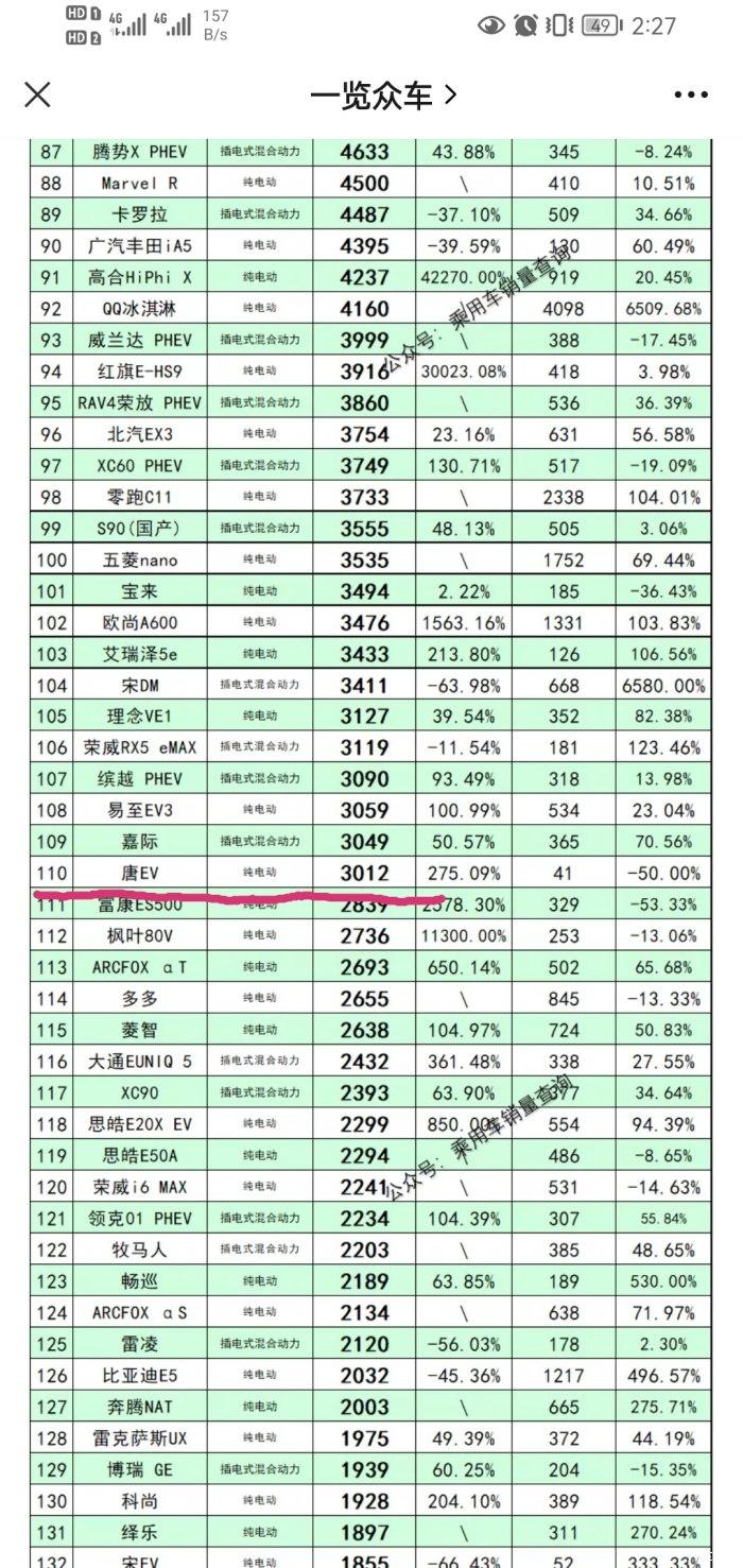比亚迪唐DM 为什么唐EV销量这么差呢？纯电续航500+公里，产品力其实不弱，可是为什么销量这么差，一年的销量还比不上同