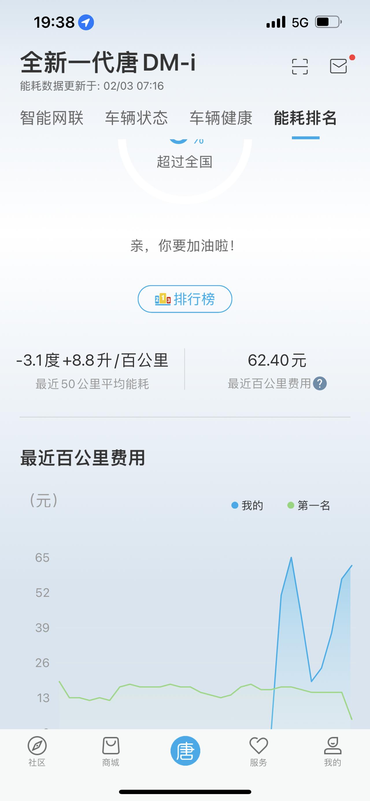 比亚迪唐DM 唐dmi馈电，为啥我的油耗这么高。