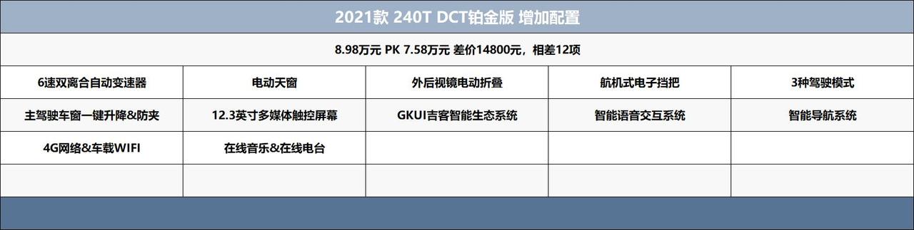 新手代步，考虑三款车，首先吉利新缤越，长安cs55p  ，奇瑞瑞虎5 x   看了又看觉得小钢炮更好一点，但铂金版和钻石
