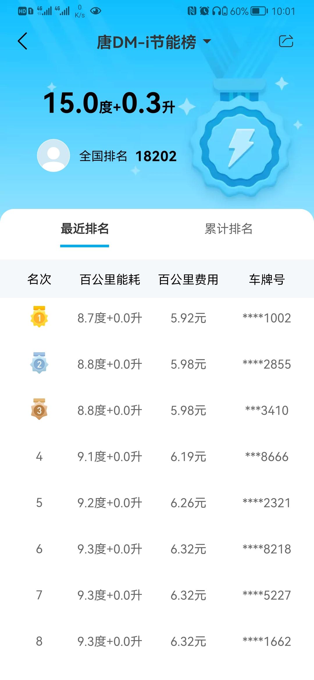 比亚迪唐DM 我想知道这百公里8°多的电耗是怎么跑出来的，按照电池容量20度来算，纯电续航都200多公里了