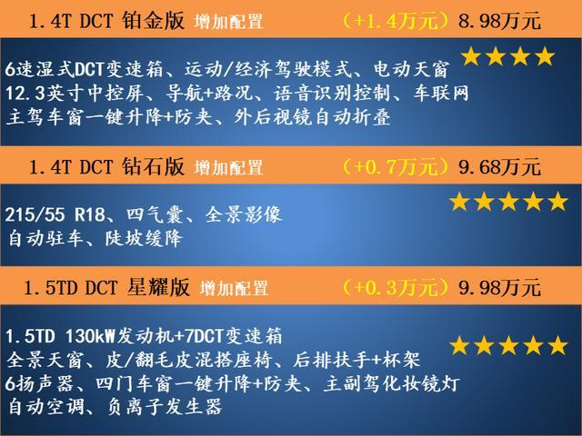 新手代步，考虑三款车，首先吉利新缤越，长安cs55p  ，奇瑞瑞虎5 x   看了又看觉得小钢炮更好一点，但铂金版和钻石