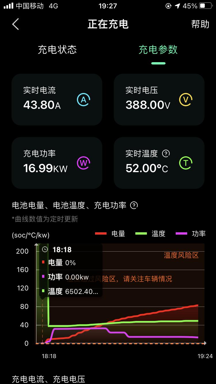 奥迪Q2L e-tron 我的车快充只要一充电。很快就温度到。45。 再到50以上。然后速度慢下来了。 你们的车有这种情