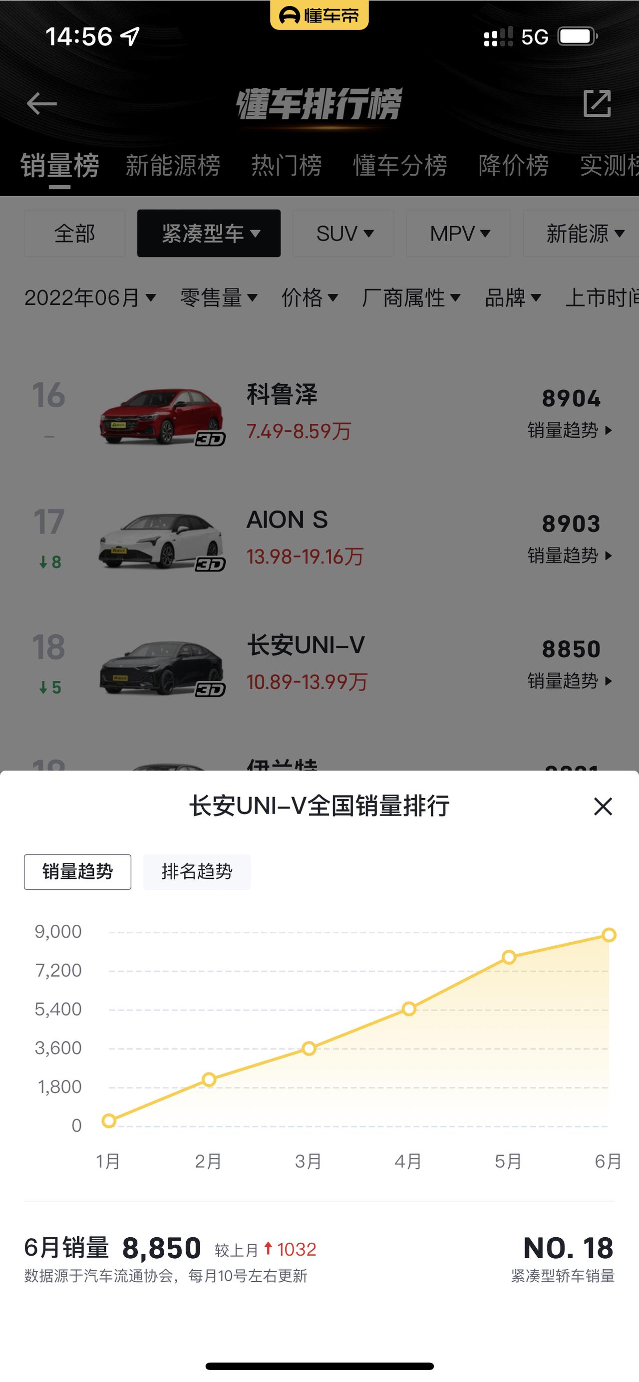 长安UNI-V 一个月8千多销量，提车交车还那么九，这车产量那么低的么？饥饿营销？还是啥，有没有大佬分析一波