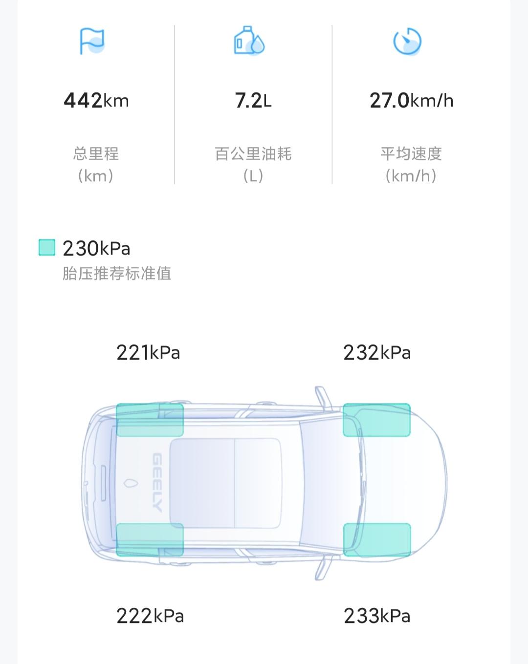 吉利星瑞 新买的车刚开了四百公里，胎压减少了15kpa正常么？