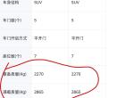 进口飞行家有595KG的承载重量，而国产飞行家在车重高于进口的情况下，承载重量变为485KG，整整缩水了110KG。而4