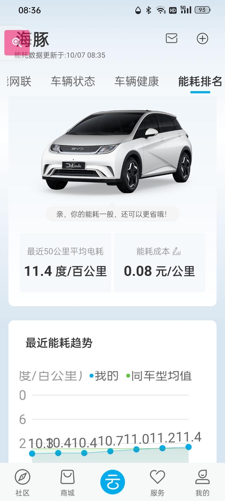 几天来气温骤降，小海豚功耗起步爬升到11.2，不知华北的其他小海豚也是如此？功耗巅峰在1月？走着瞧吧。