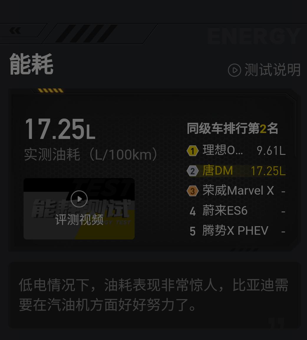 比亚迪唐DM 为什么评测成绩这么差  油耗这么高  是真的吗