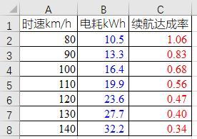 比亚迪海豚 这张表骑士版对的上吗 功率比较高跑高速比其他版本 是费还是省  120高速续航不知道能有多少