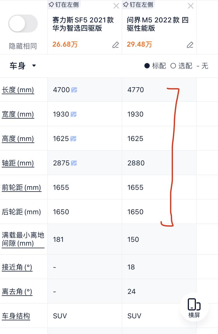 问界M5与小康赛力斯SF5是什么关系？看参数上非常类似，例如车身重量，车型大小，轴距，轮距等。一部分参数 先出的SF5甚