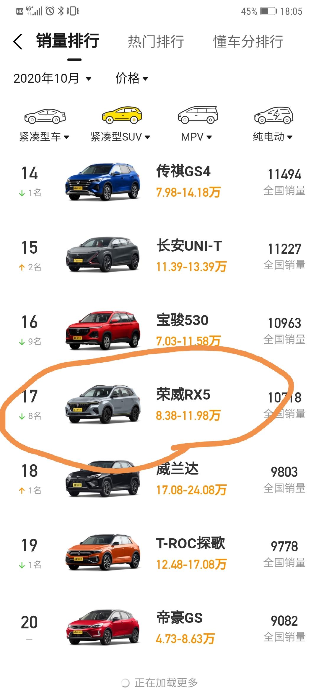 荣威RX5销量跌的厉害  为什么呢？车子那么好看，性价比也挺高～