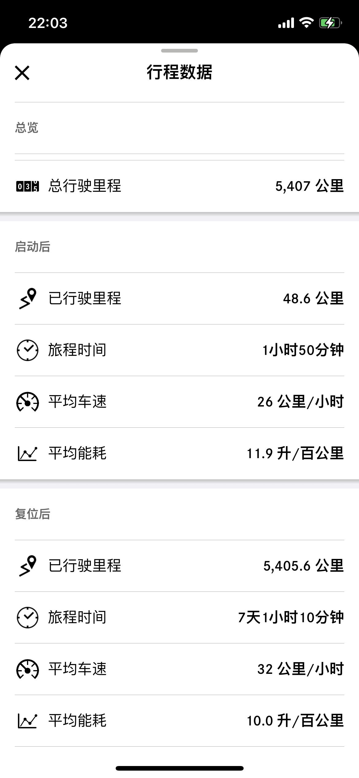 奔驰E级 车友们，最近油耗有点高，跟开空调有关吗？同样的路，每天来回跑，比冬天高2-3个油左右正常吗？