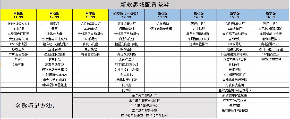 本田思域 请问一下车友2019款燃动版的到底属于中配还是低配，还是高配，问了几个销售，有的说，高配有的说低配  真的纠结