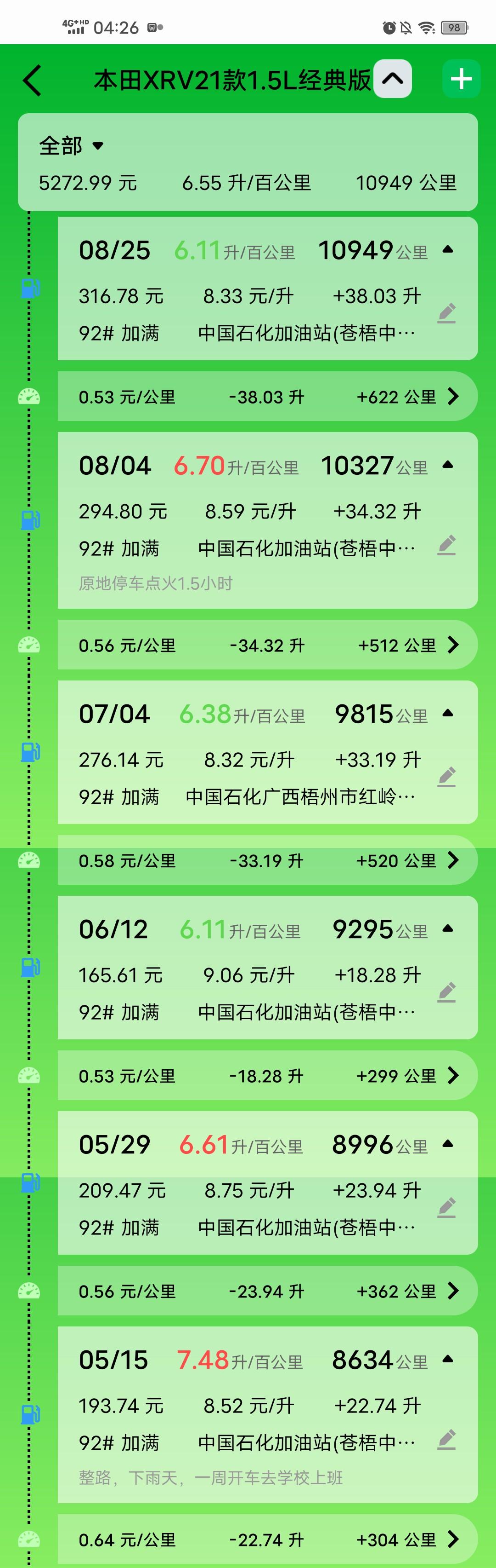本田XR-V 各位车友，你们觉得车机的油耗准吗？是不是车机显示的油耗比实际高一点？目前行驶10949公里，我的车机显示6