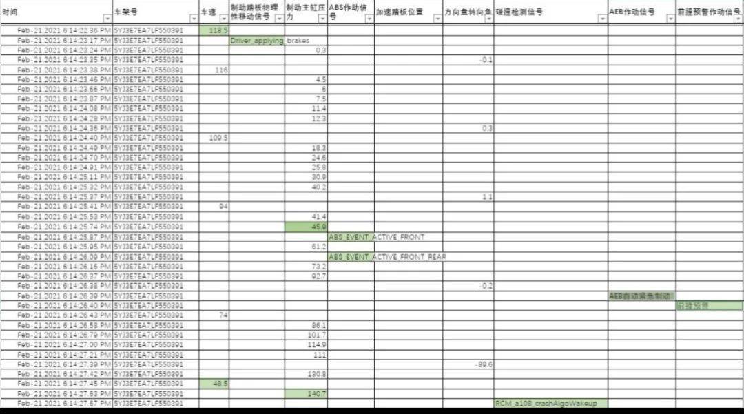 特斯拉Model 3 网友们可以要求处理河南特斯拉车主失控的交警队对当时汽车行驶路段的时速进行鉴定吗？目的是确定真实车速