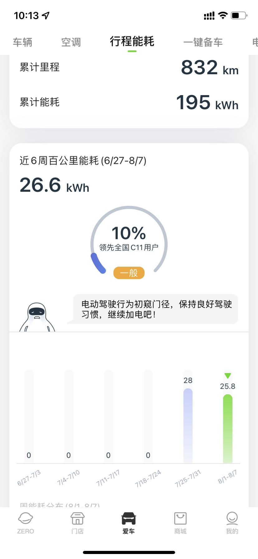 零跑零跑C11 我这个能耗正常吗？我一直轻松模式，空调26一档风，通风一档，副屏熄灭，不知道什么原因