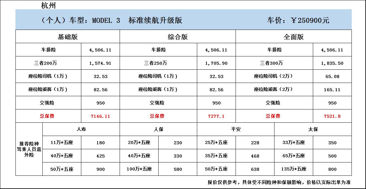 特斯拉Model 3 各位大佬  新车保险怎么买？今天交付通知可以提车了  交付群保险报价七千多  感觉偏贵  大家保险
