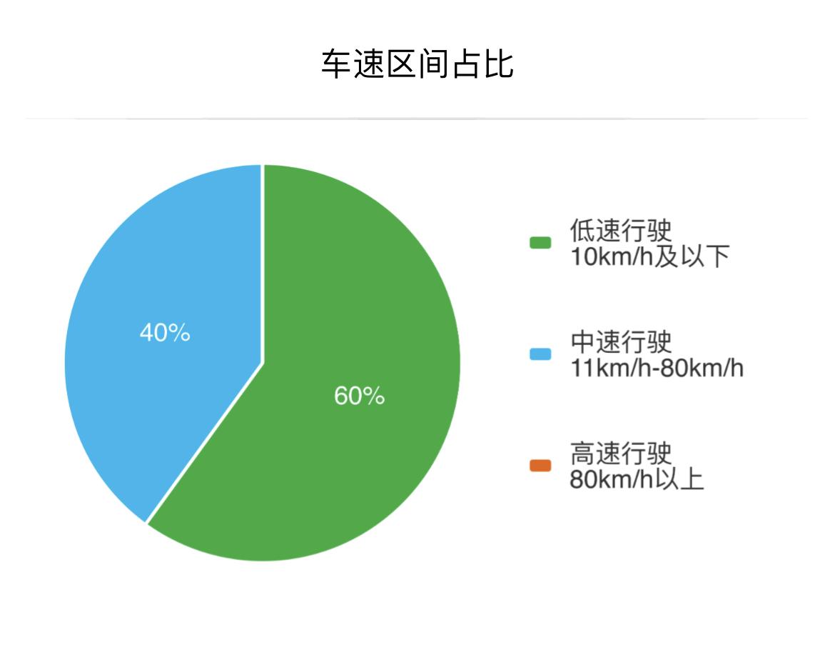雷克萨斯ES Es200新车开了一个月，全部市区上下班路段，油耗11个多，请问那些开到6 7个油耗的大神们是怎么开车的教