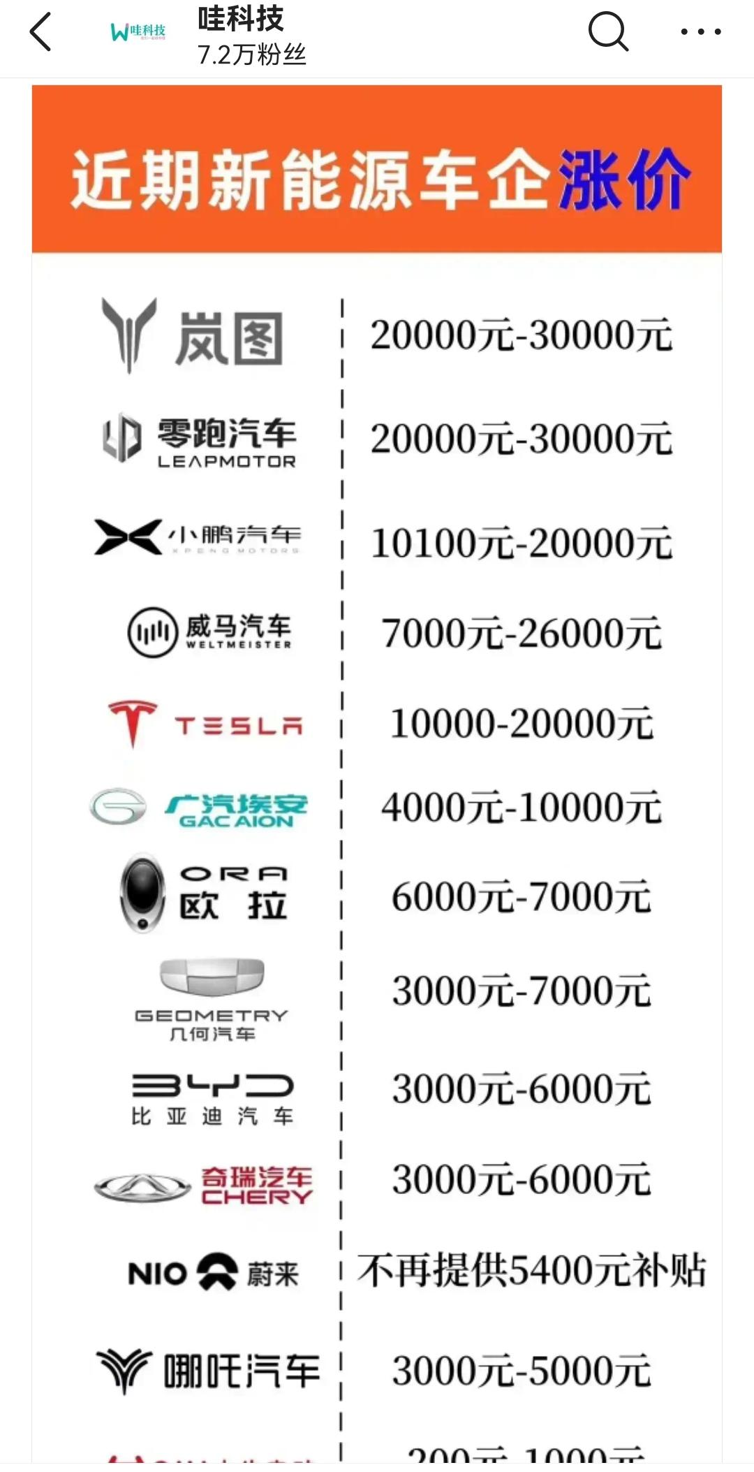 长安CS55 PLUS 最近车企纷纷宣布涨价，咋回事？部分合资，比亚迪，理想等汽车纷纷涨价，都以原材料涨价为由抬高上市价