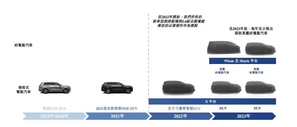 理想理想ONE 今年买理想one还是明年买？现在已经有换车的计划，为了免购置税，肯定会在22年底之前买，基本不考虑x01