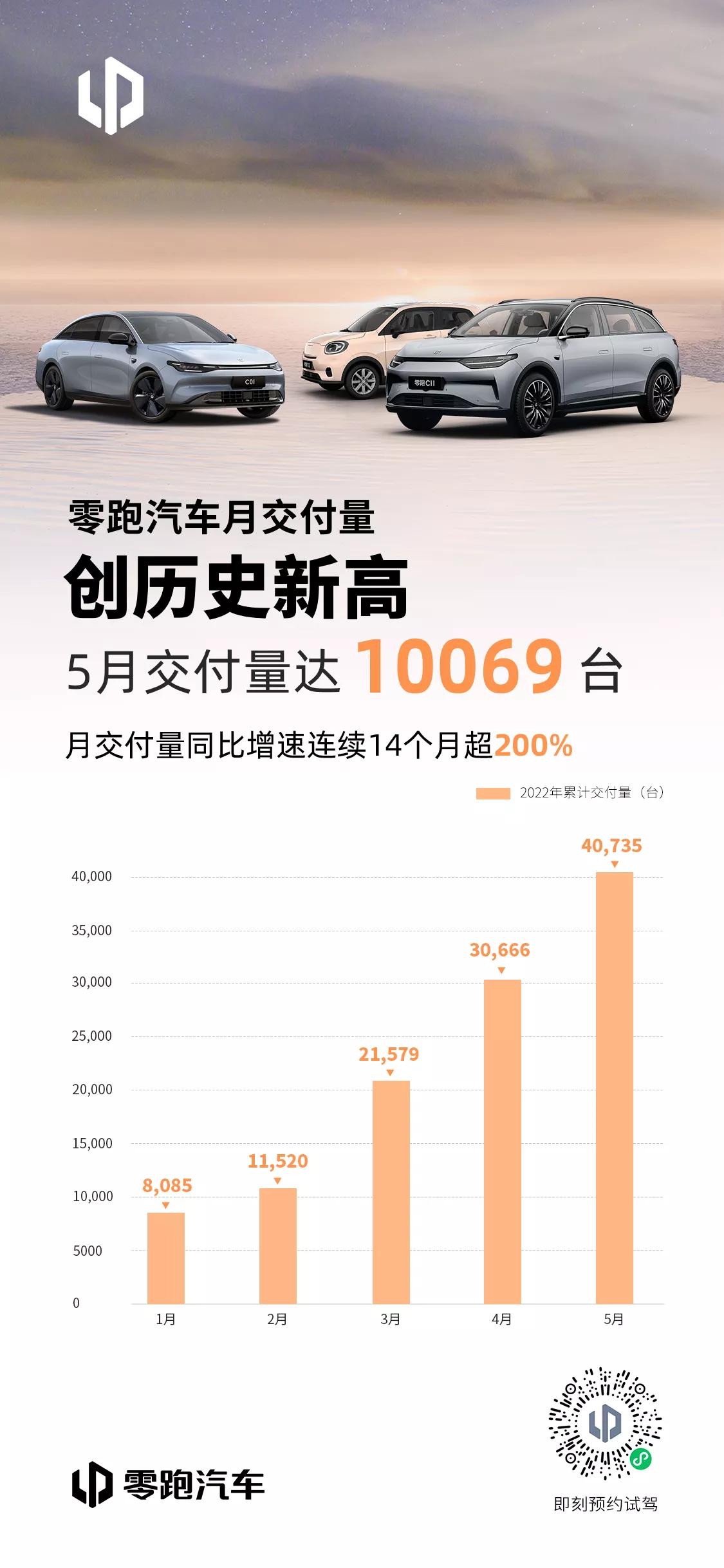 零跑零跑C11 我不信，要么都是t03群里和圈子都没看到几个说本月交付了的。