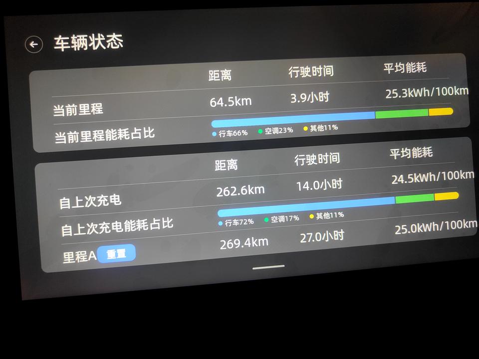 零跑零跑C11 新车两天几点疑问，各位大神能解答一下吗？第一，充满电表显600 km，实际跑了250 km，但是表显掉了