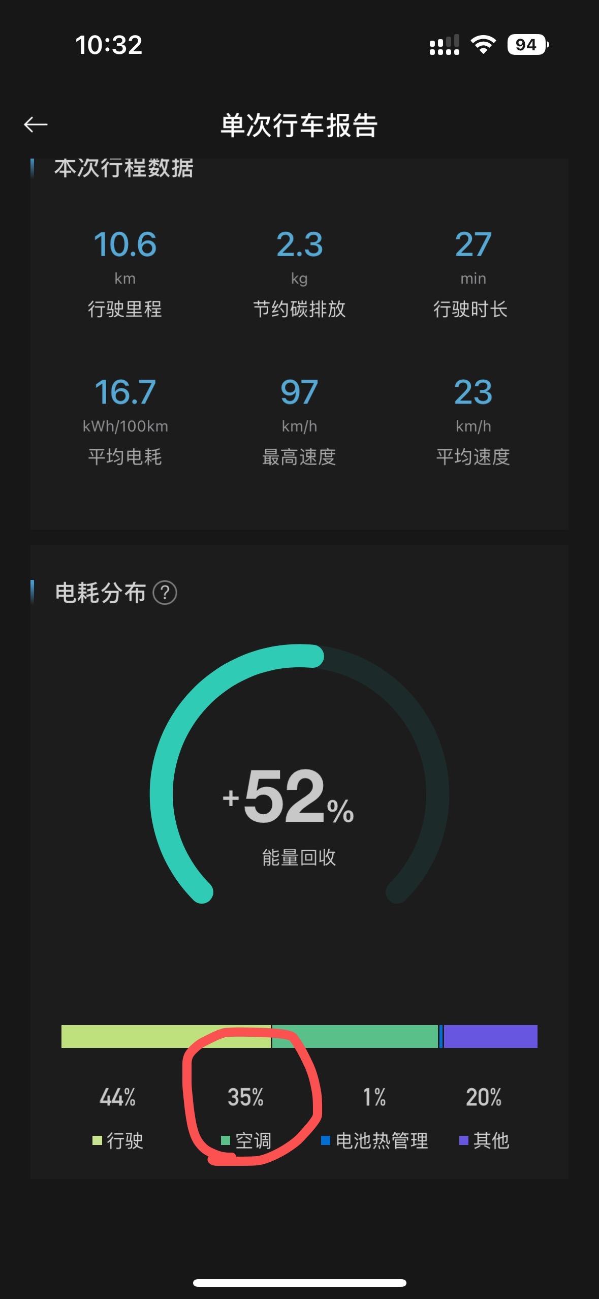 ARCFOX极狐极狐 阿尔法S 各位车友，有没有碰到过这样的情况：我没有开空调，可是每次行车报告都会显示我空调耗电占比百