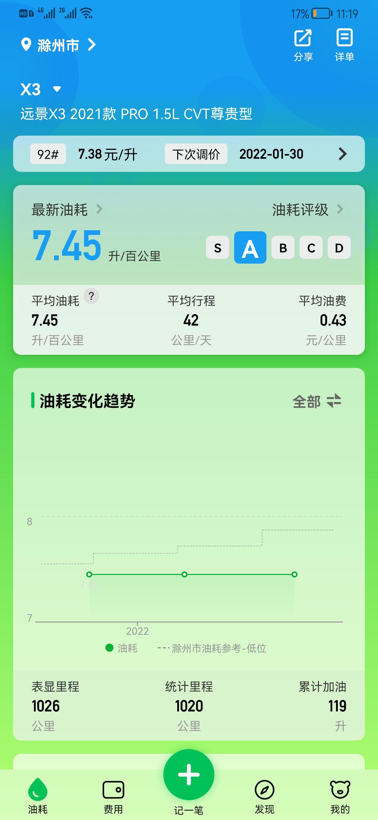 吉利远景X3 1000公里新车  这油耗怎么样