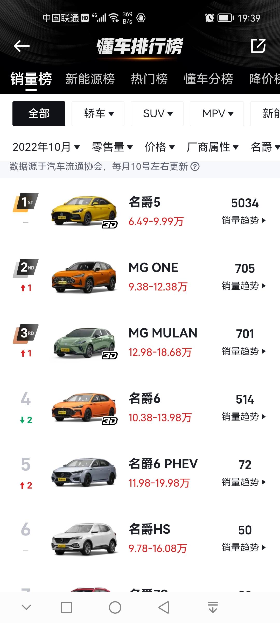 名爵MG5天蝎座 这是啥情况？为啥销量上都看不到这款车