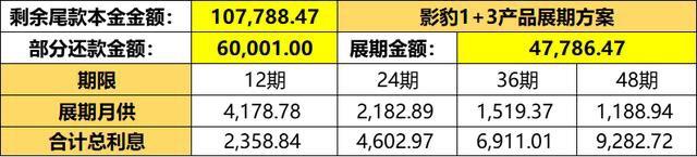广汽传祺影豹 这个展期金额什么意思，1+3方案