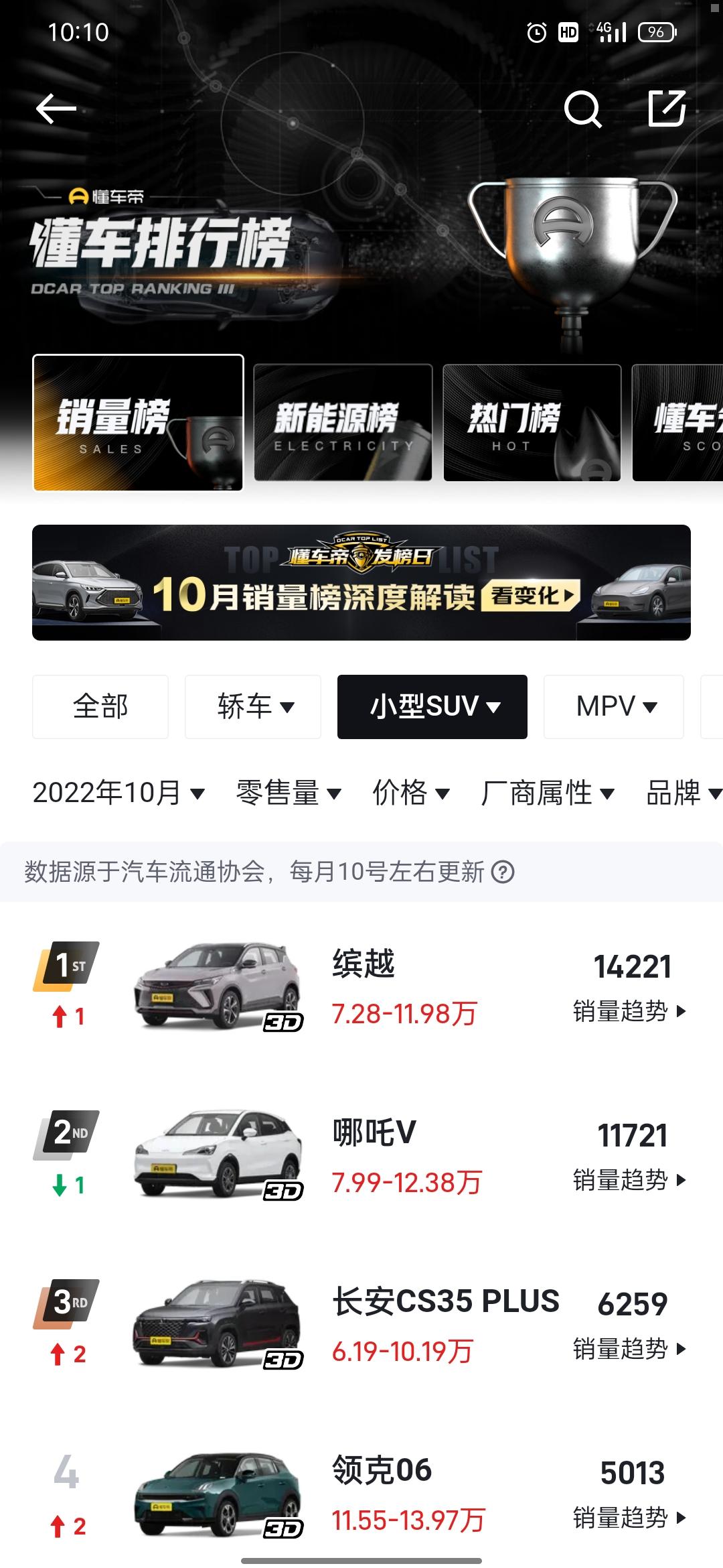 23款领克06，10月份的销量跟缤越Cool销量差距不是一点点