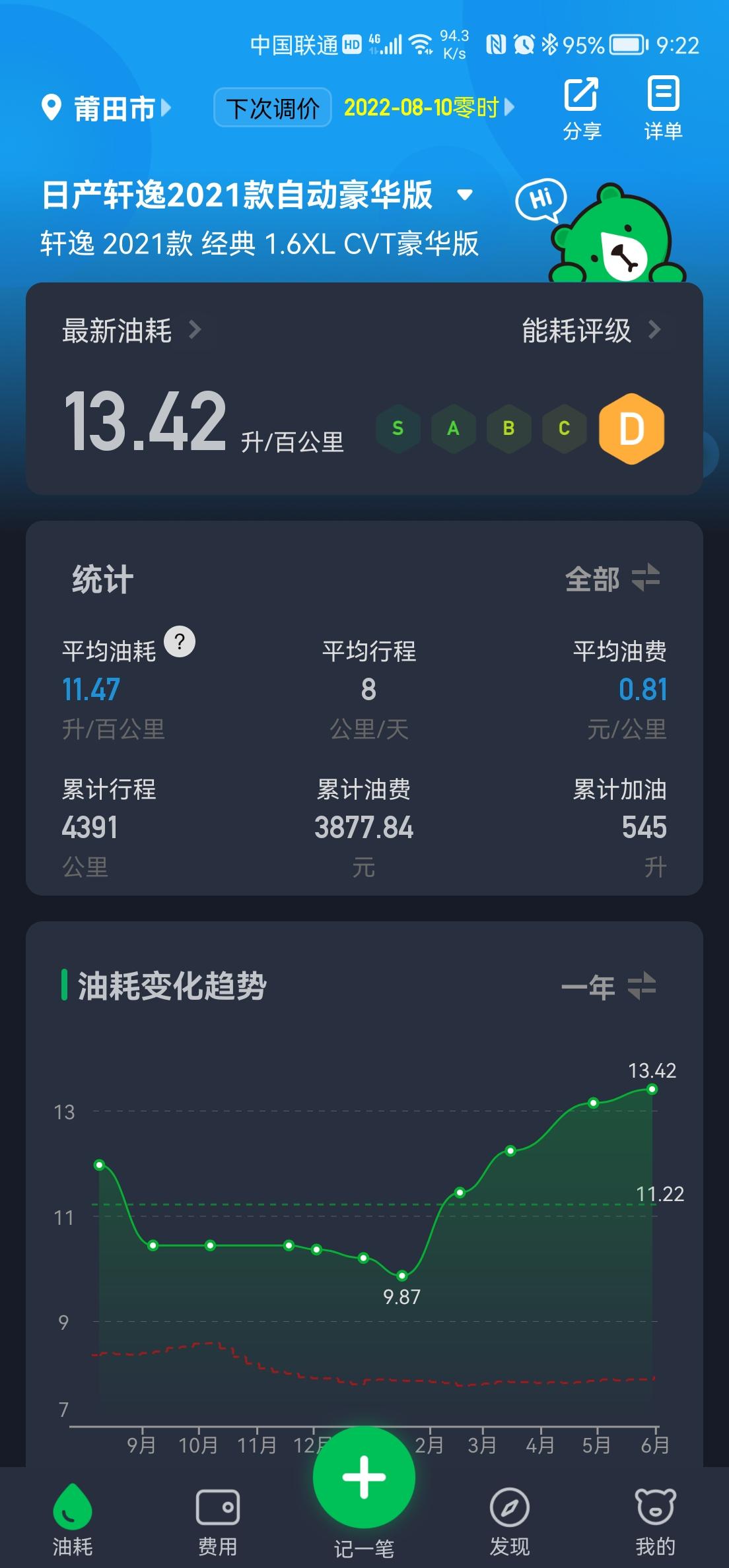 2021年1月底提车 21款轩逸自动豪华版  包含保险什么的 差不多12万多   目前就开过一次高速50公里， 其它一直