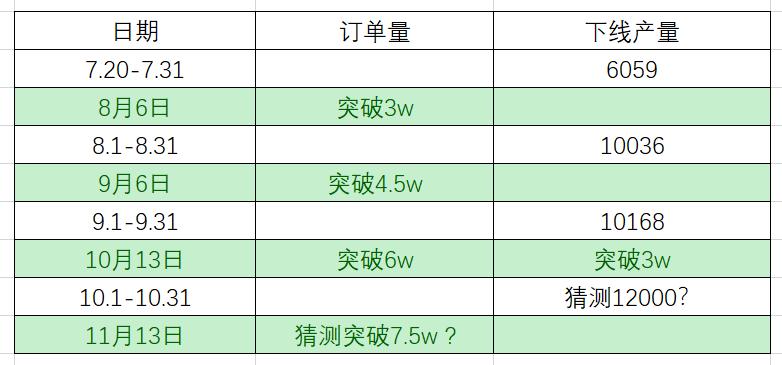 吉利星越L 根据目前的资讯了解的产能和订单情况。如果10月份的数据没有产能爬坡的话，那11月订单春节前估计很难啊。