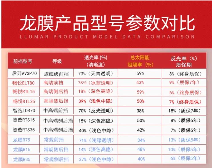 汉DMI贴膜几个疑问。1.贴龙膜后羿+畅悦还是威固VK70+K？两个组合线下价格好像都是4500左右，相差不大。2.龙膜