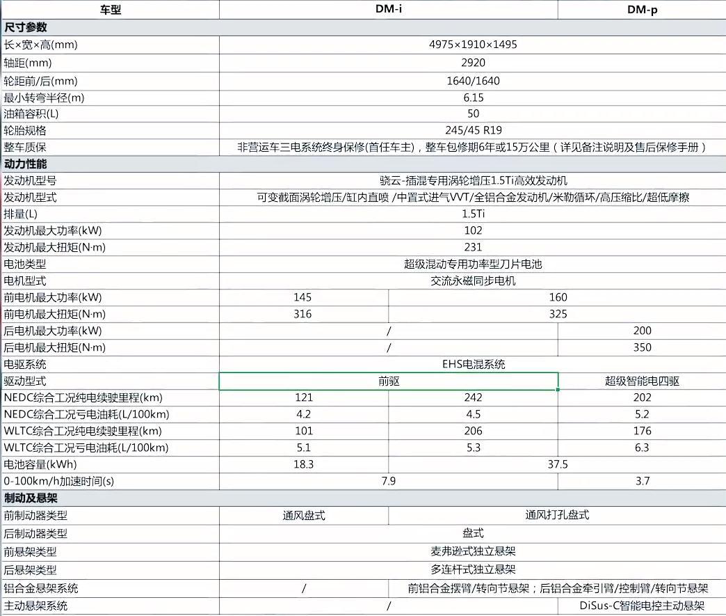 魏牌摩卡DHT-PHEV 汉四驱30万，问界四驱30万，为啥摩卡不能30万，看你们现在谁还说这车贵
