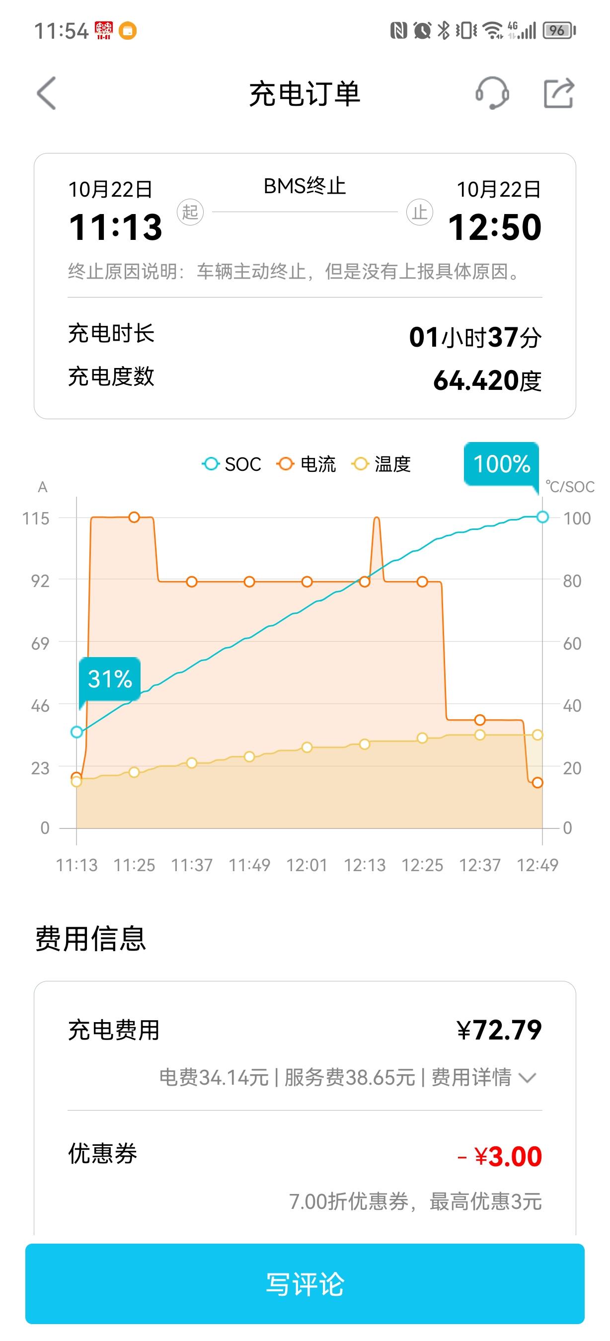 比亚迪唐EV 我这能耗对么？怎么算下来只有90多度电？从百分之31到百分之100，特来电快充了64.420度，换算下来如
