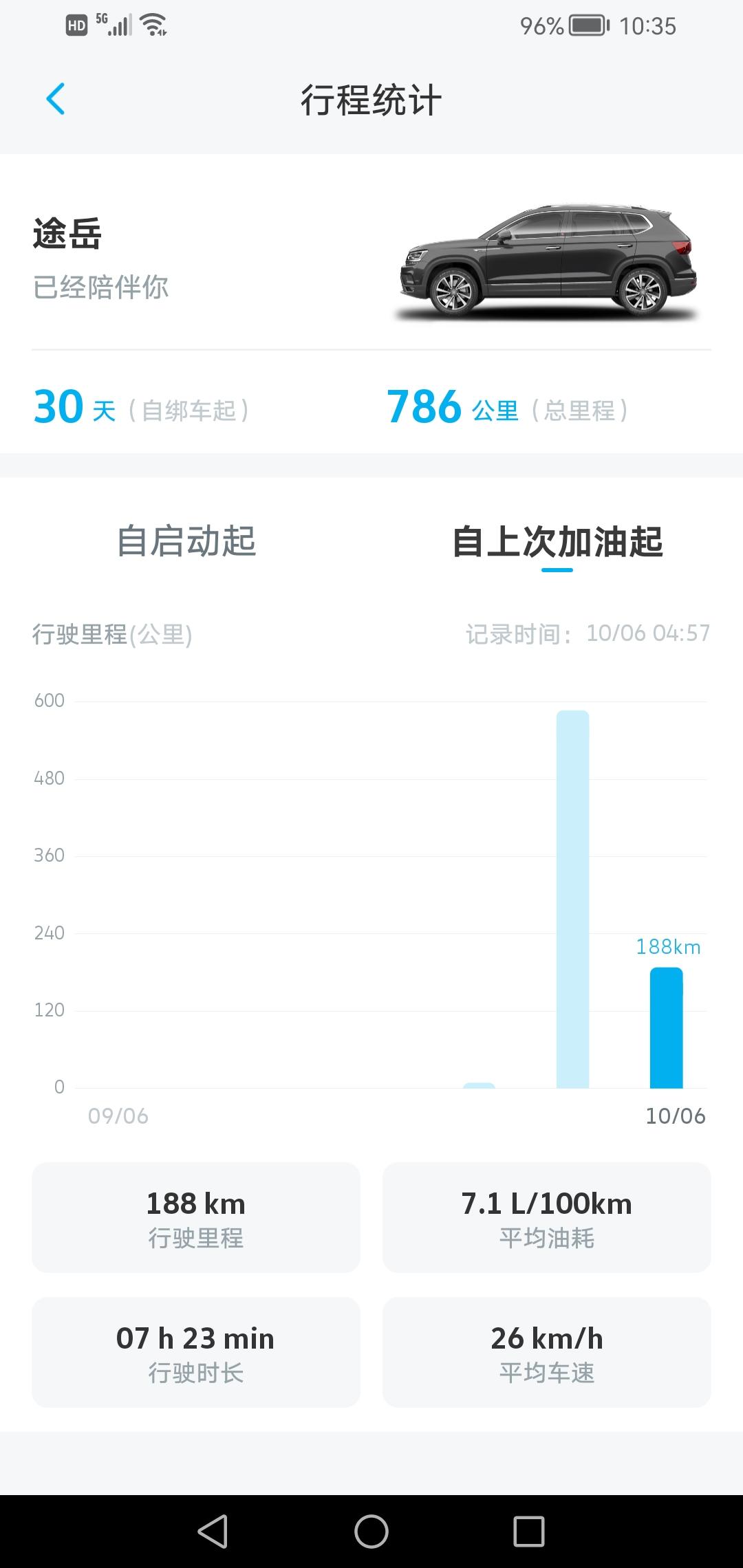 大众途岳 作为一个新手司机上路这油耗可以了