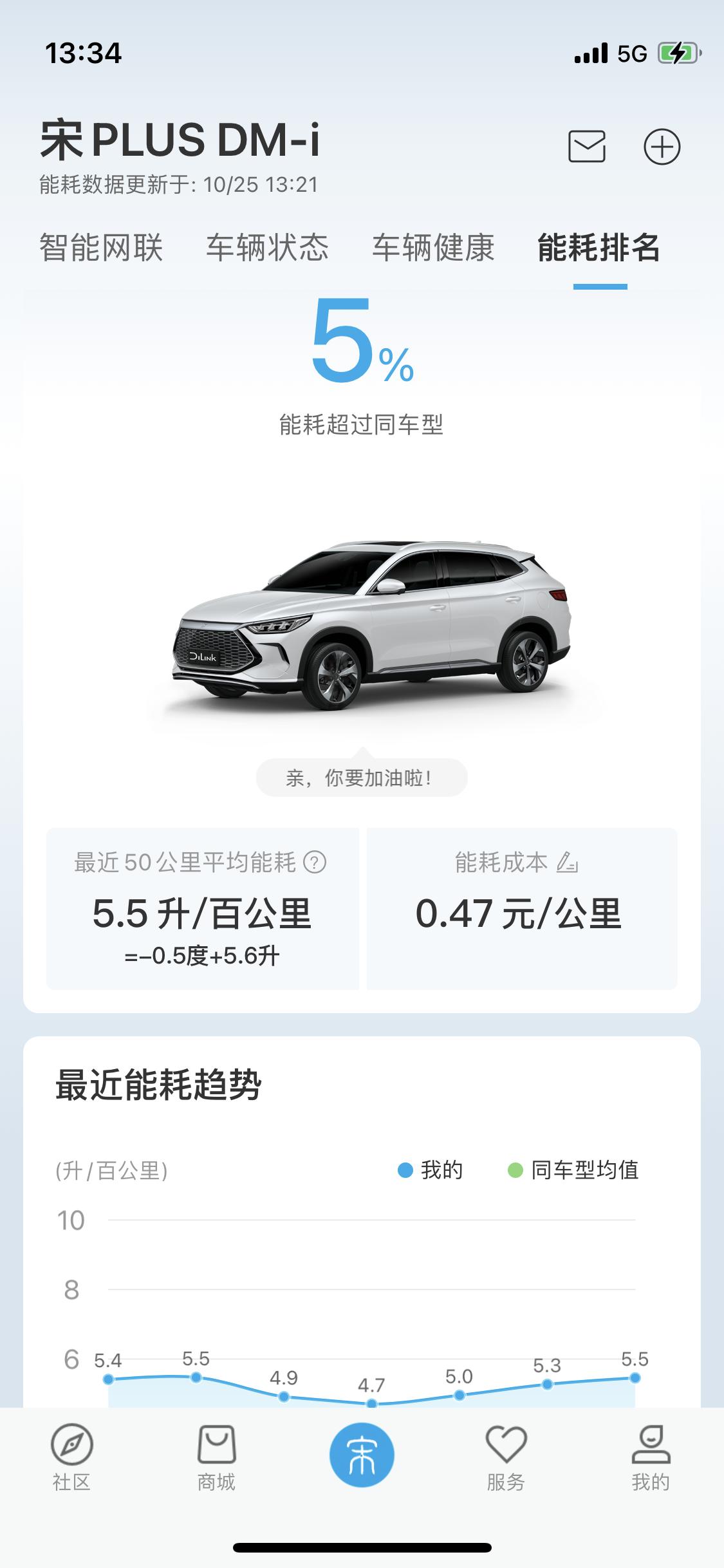 比亚迪宋PLUS DM-i 51公里尊荣型，平常只跑市区，重来不充电，normal模式➕智能保电soc45。为什么油耗这