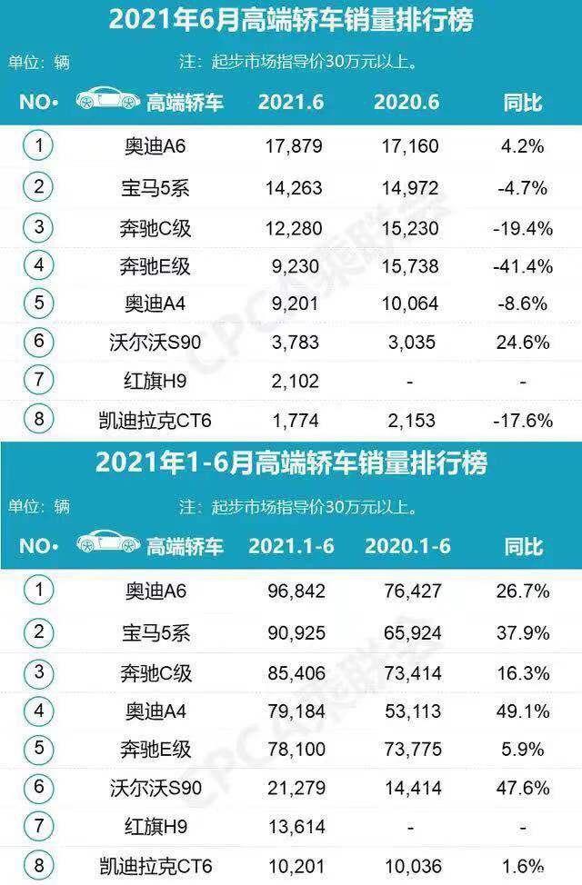 奔驰E级 不懂就问，6月宝马3卖了1.8万辆 5系卖了1.4万辆，奥迪a6卖了1.6万。奔驰e卖了9千辆，为啥就奔驰缺芯