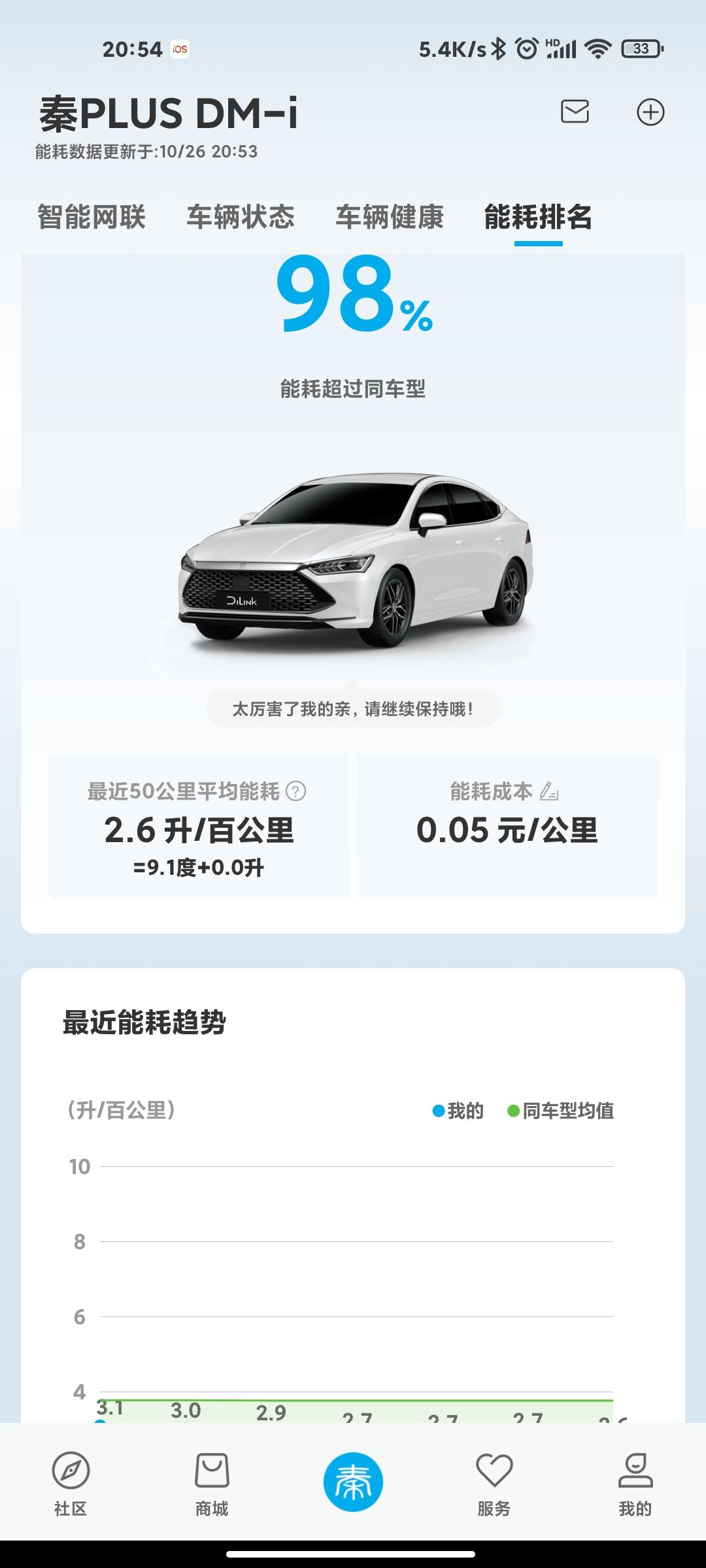 比亚迪秦PLUS DM-i 请问下大伙，保养你们是按总里程保养还是hev去保养呢？经常充电够7500了，可以hev距离上