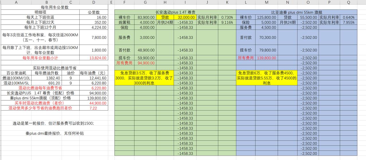 比亚迪秦PLUS DM-i 缺钱，秦plus dmi 55km已经给了5000定金，然后回来冷静几天算了下买秦和燃油车的