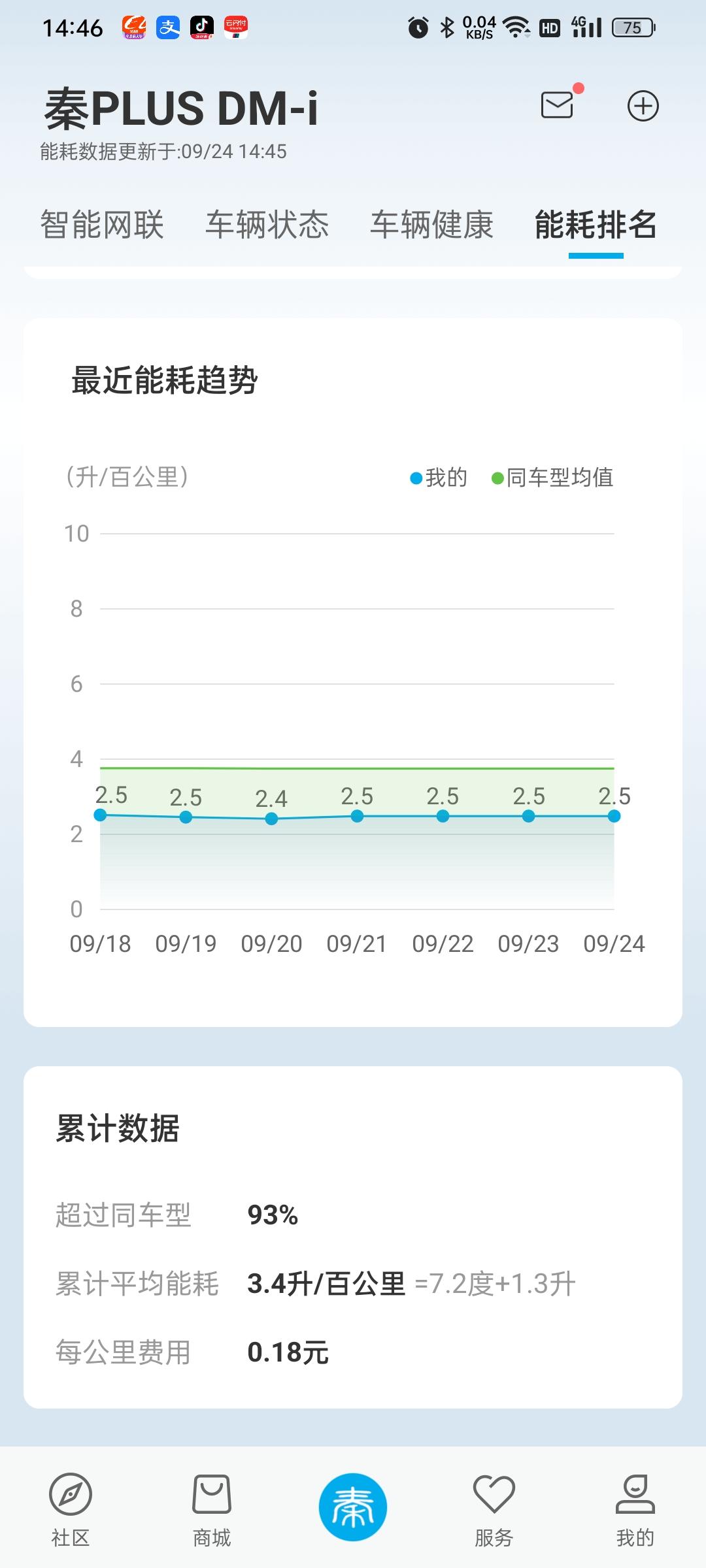 比亚迪秦PLUS DM-i 油到底会不会过期？会不会腐蚀油箱？一次加多少比较好？加一次多久用完比较合适？