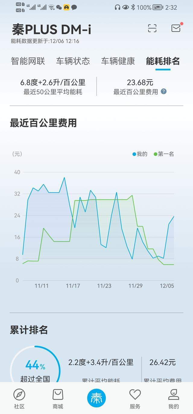 比亚迪秦PLUS DM-i 总感觉过弯速度超过50有那么一声异响。总抓不住是什么在响。。