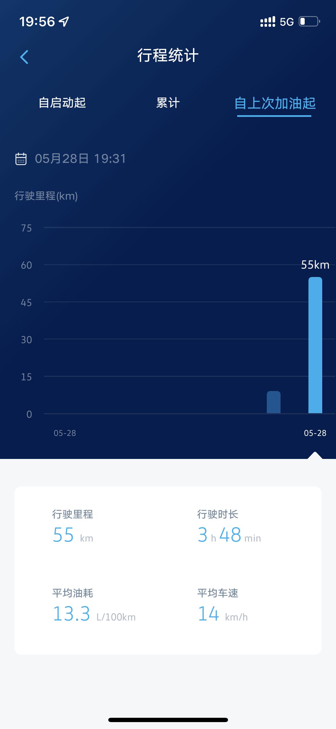 大众帕萨特 第一天油耗正常吗开车很温柔，够呛会不会下来。
