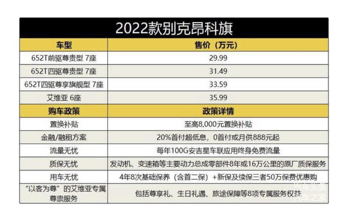 别克昂科旗 22款2驱尊贵29.99有优惠多少 。  4S店说没优惠！！  但有的说比20款少优惠5000     求解
