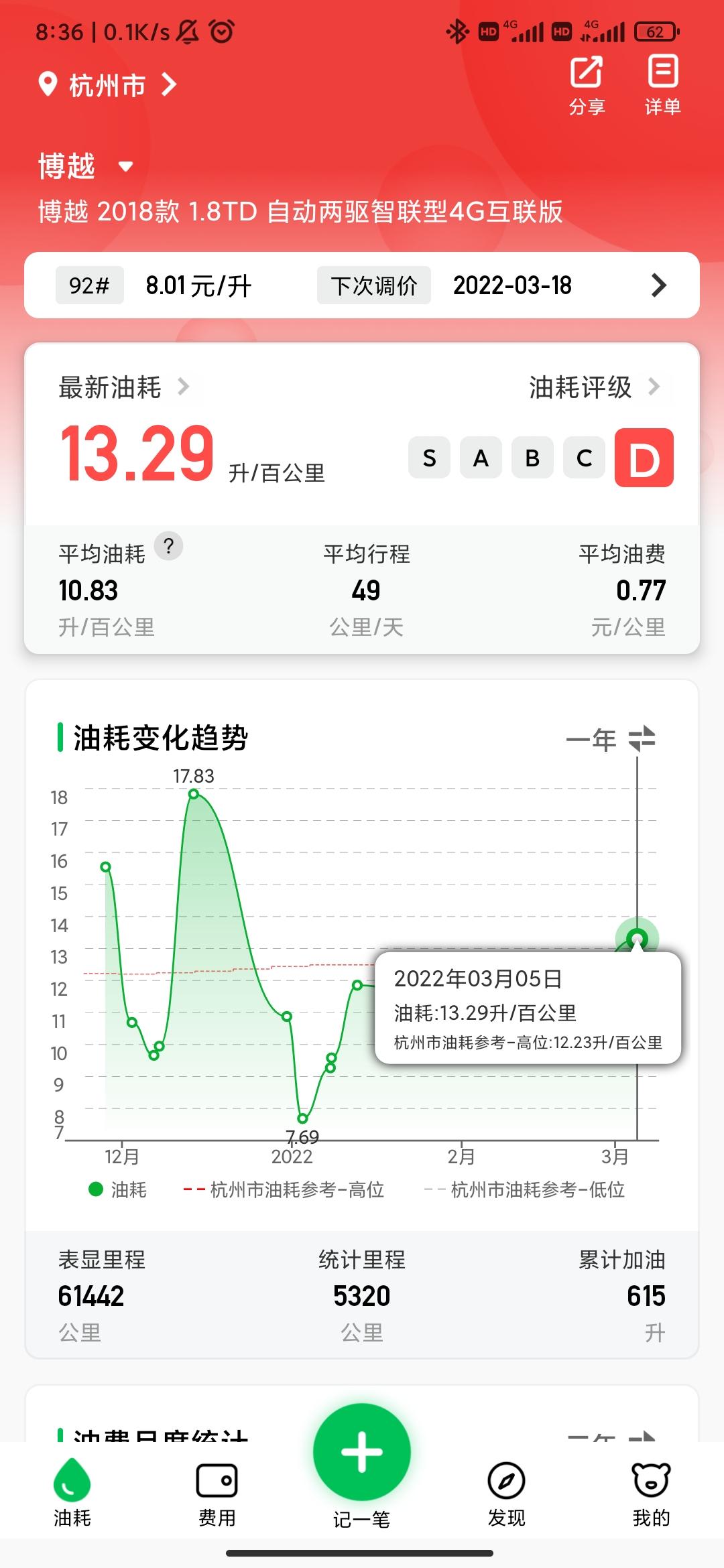 吉利博越 表显9.5，小熊油耗13.29。到底哪个出了问题